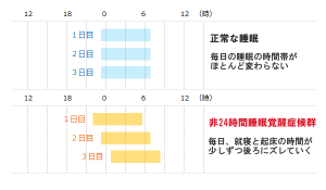 非24時間睡眠覚醒症候群