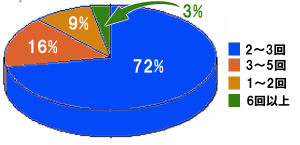 洗顔後のすすぎ回数