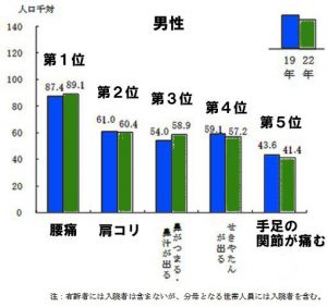 自覚症状の状況（男性）