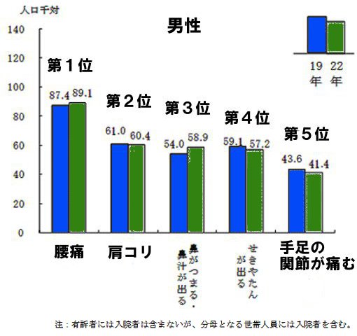 自覚症状の状況（男性）