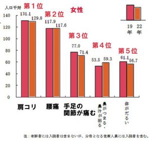 自覚症状の状況（女性）