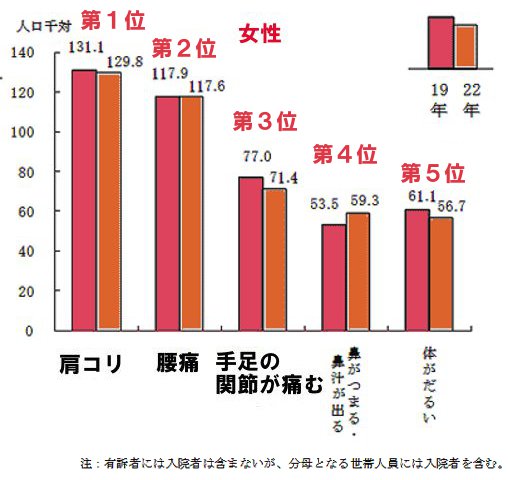 自覚症状の状況（女性）