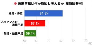 医療事故の原因アンケート結果