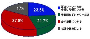 夏の入浴スタイル