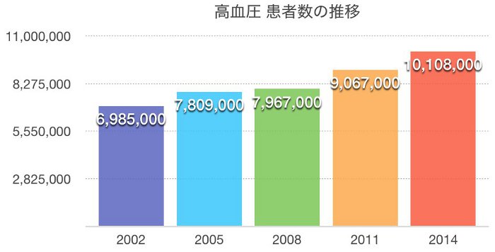 高血圧患者数