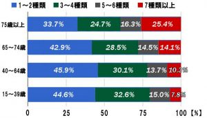 世代別の薬の処方量