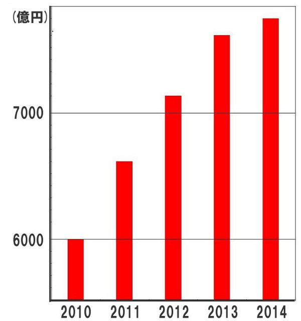 降圧剤の売上高