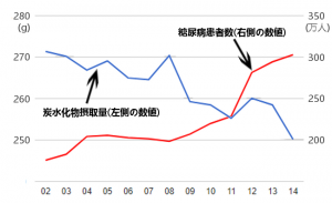 糖質摂取量と糖尿病患者数