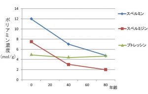 ポリアミン生成量