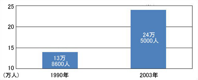 味覚障害の患者数