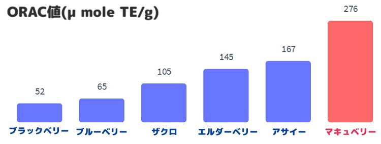 ORAC値