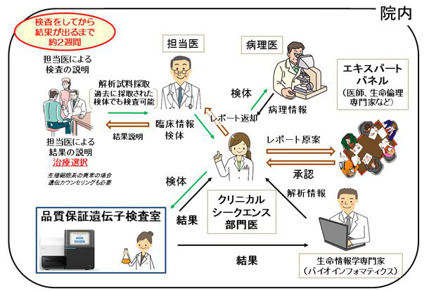 ゲノムライフログ