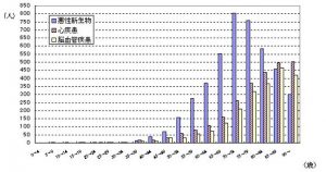 主要死因の年齢別死亡者数