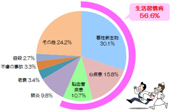 日本人の死亡原因