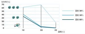 温度・湿度によるウィルスの生存率