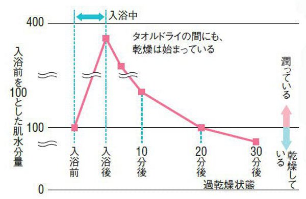 入浴後の肌の水分量